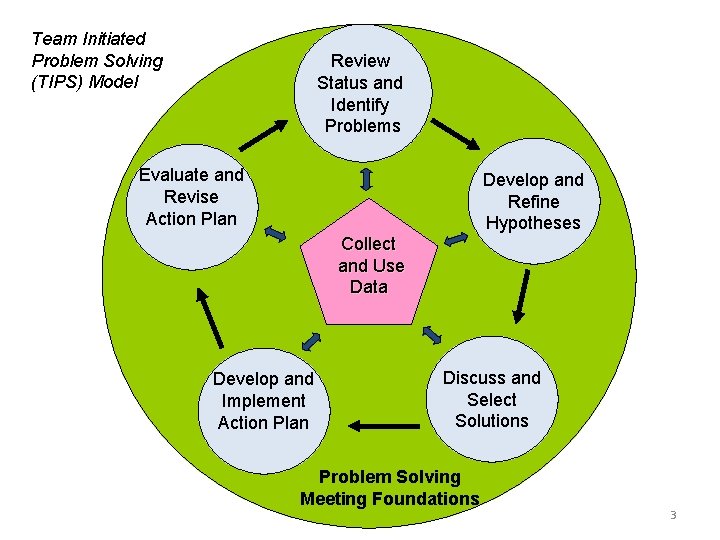 Team Initiated Problem Solving (TIPS) Model Review Status and Identify Problems Evaluate and Revise