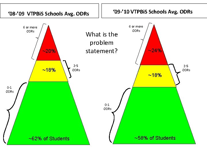 ‘ 09 -’ 10 VTPBi. S Schools Avg. ODRs ‘ 08 -’ 09 VTPBi.