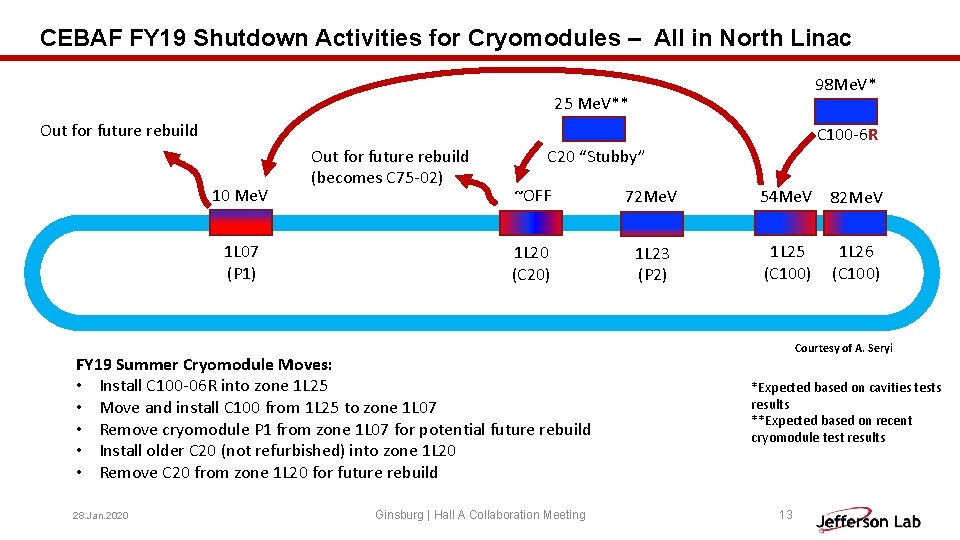 CEBAF FY 19 Shutdown Activities for Cryomodules – All in North Linac 98 Me.