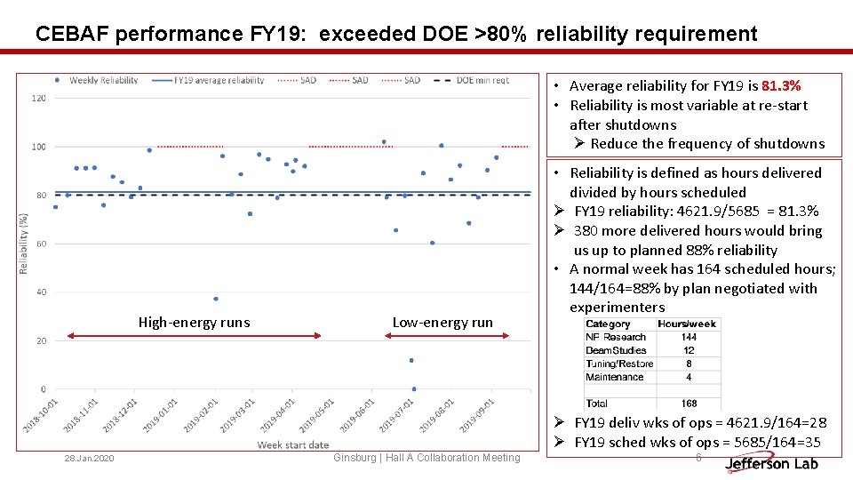 CEBAF performance FY 19: exceeded DOE >80% reliability requirement • Average reliability for FY