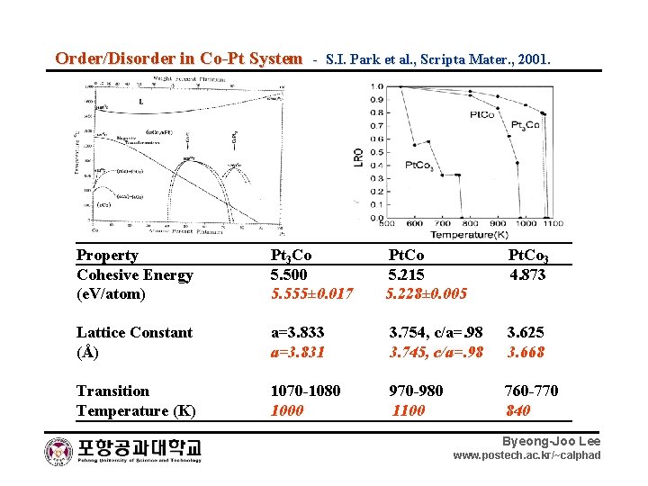 Order/Disorder in Co-Pt System - S. I. Park et al. , Scripta Mater. ,