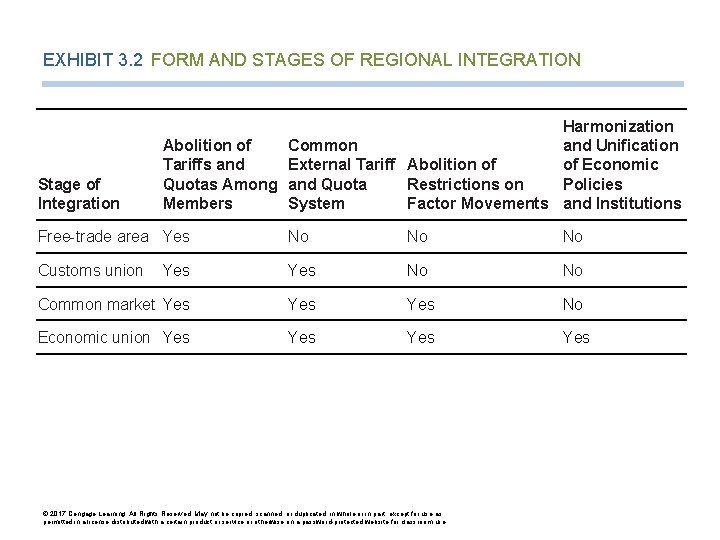 EXHIBIT 3. 2 FORM AND STAGES OF REGIONAL INTEGRATION Stage of Integration Harmonization Abolition