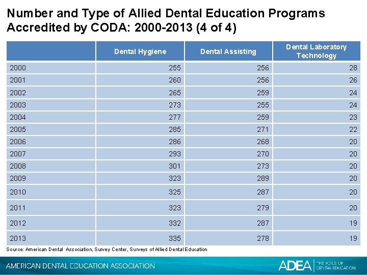 Number and Type of Allied Dental Education Programs