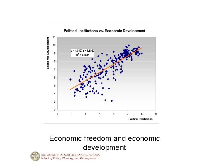 Economic freedom and economic development 