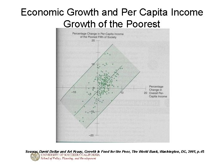 Economic Growth and Per Capita Income Growth of the Poorest Source: David Dollar and