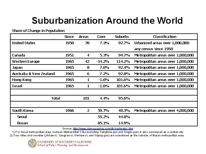 Suburbanization Around the World Share of Change in Population United States Since Areas 1950