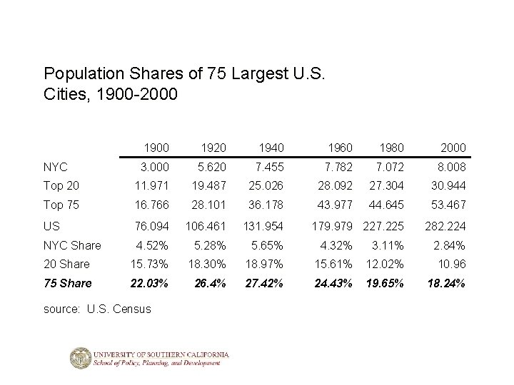 Population Shares of 75 Largest U. S. Cities, 1900 -2000 1920 1940 1960 1980