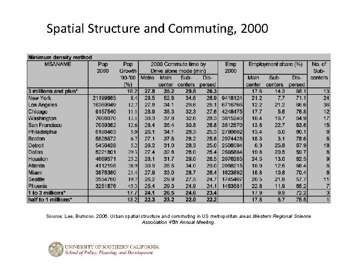 Spatial Structure and Commuting, 2000 Source: Lee, Bumsoo. 2006. Urban spatial structure and commuting