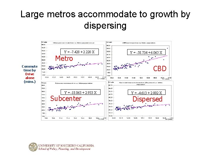 Large metros accommodate to growth by dispersing Y = -7. 428 + 2. 220