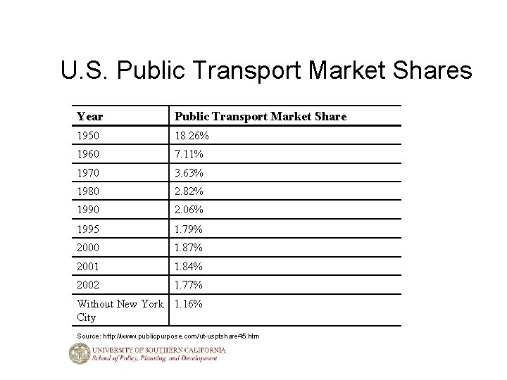 U. S. Public Transport Market Shares Year Public Transport Market Share 1950 18. 26%