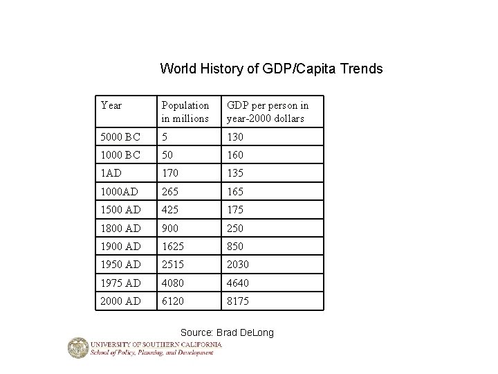 World History of GDP/Capita Trends Year Population in millions GDP person in year-2000 dollars