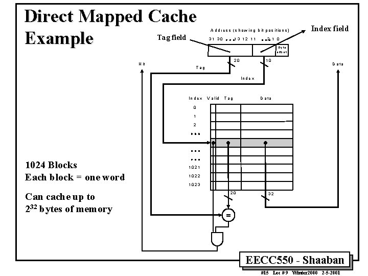 Direct Mapped Cache Tag field Example A d d r e s s (
