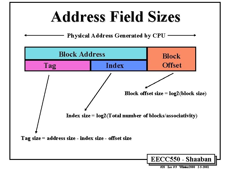 Address Field Sizes Physical Address Generated by CPU Block Address Tag Block Offset Index