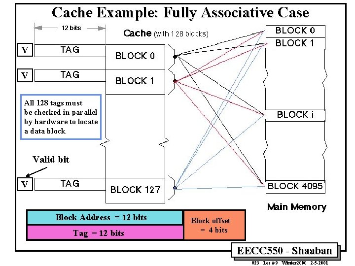 Cache Example: Fully Associative Case V V All 128 tags must be checked in