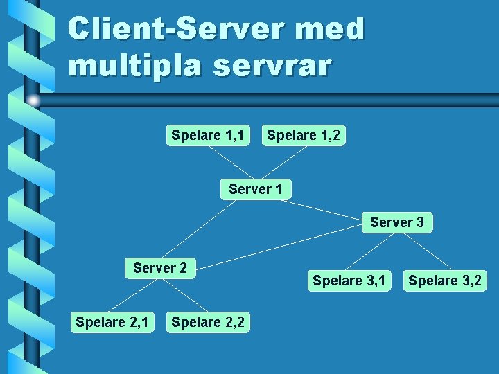 Client-Server med multipla servrar Spelare 1, 1 Spelare 1, 2 Server 1 Server 3