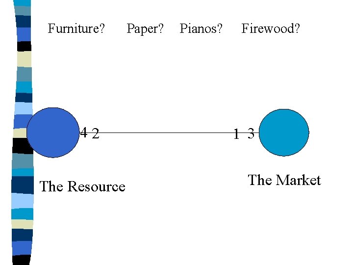 Furniture? 42 The Resource Paper? Pianos? Firewood? 1 3 The Market 