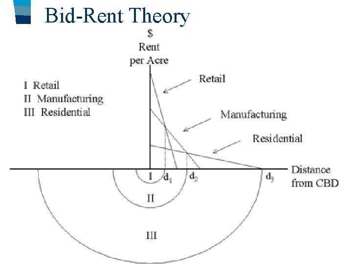Bid-Rent Theory 
