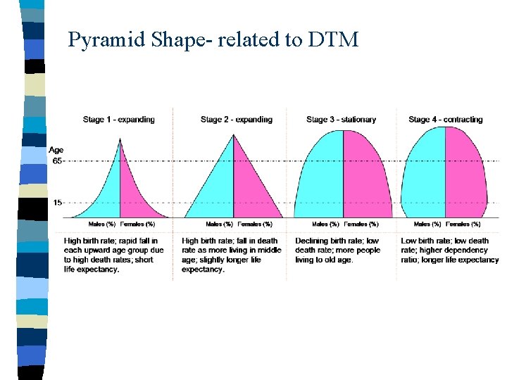 Pyramid Shape- related to DTM 