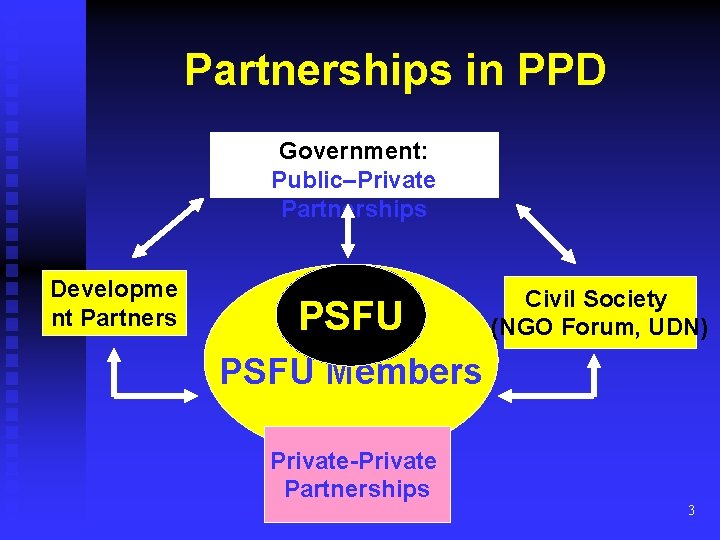Partnerships in PPD Government: Public–Private Partnerships Developme nt Partners PSFU Civil Society (NGO Forum,