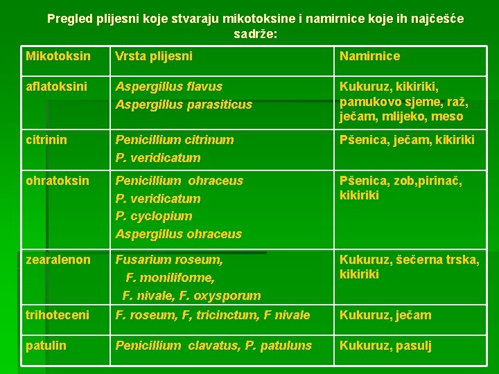 Pregled plijesni koje stvaraju mikotoksine i namirnice koje ih najčešće sadrže: Mikotoksin Vrsta plijesni