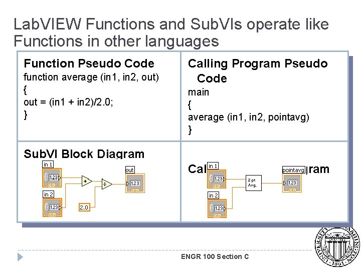 Lab. VIEW Functions and Sub. VIs operate like Functions in other languages Function Pseudo
