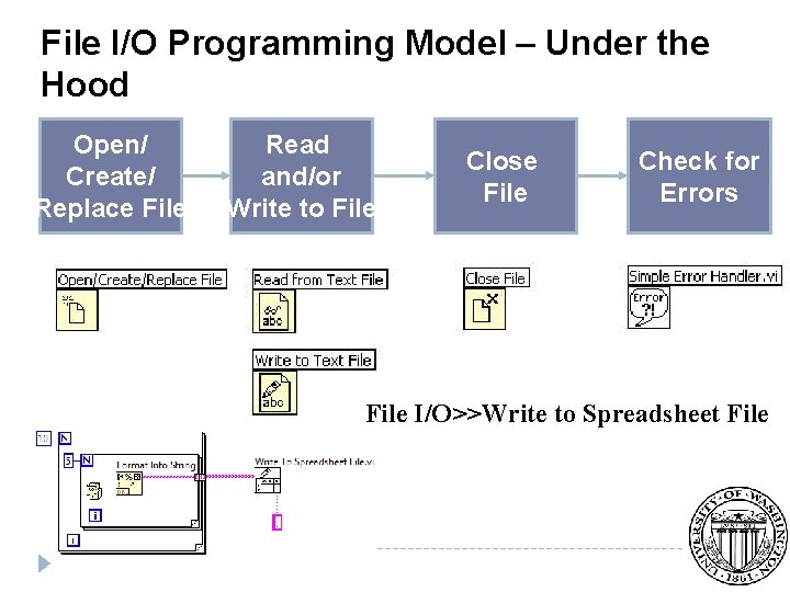 File I/O Programming Model – Under the Hood Open/ Create/ Replace File Read and/or