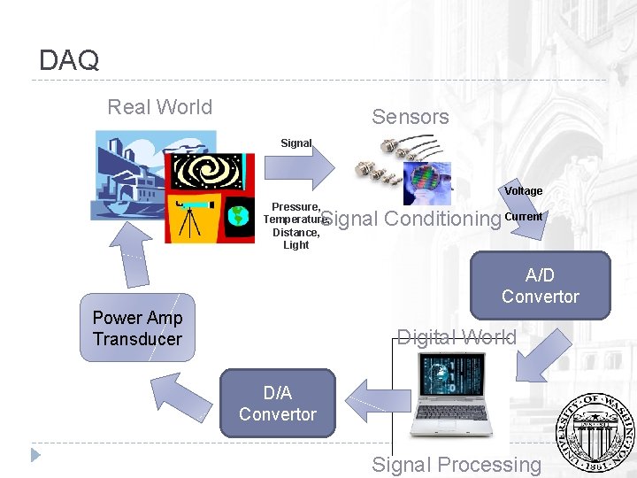 DAQ Real World Sensors Signal Voltage Pressure, Temperature, Distance, Light Signal Conditioning Current A/D
