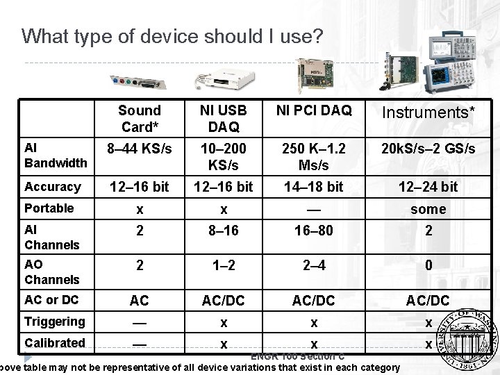 What type of device should I use? Sound Card* NI USB DAQ NI PCI