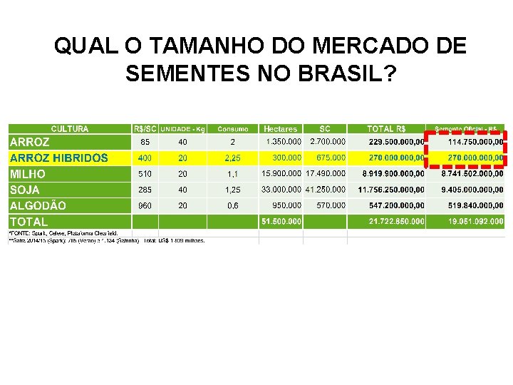 QUAL O TAMANHO DO MERCADO DE SEMENTES NO BRASIL? 