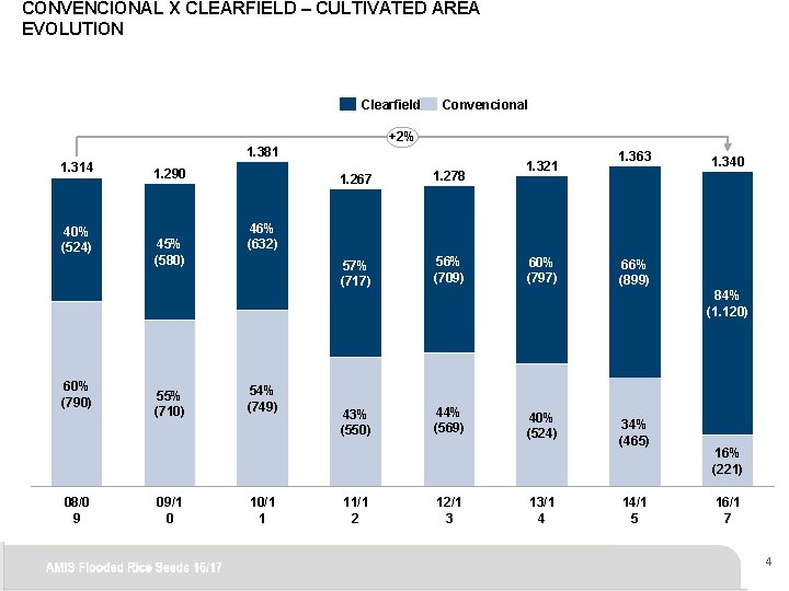 CONVENCIONAL X CLEARFIELD – CULTIVATED AREA EVOLUTION Clearfield Convencional +2% 1. 381 1. 314