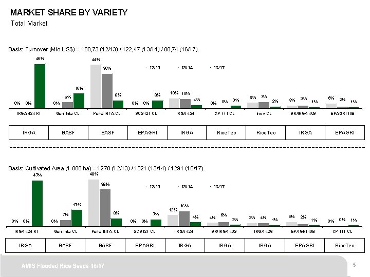 MARKET SHARE BY VARIETY Total Market Basis: Turnover (Mio US$) = 108, 73 (12/13)