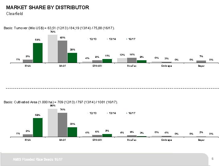 MARKET SHARE BY DISTRIBUTOR Clearfield Basis: Turnover (Mio US$) = 63, 51 (12/13) /