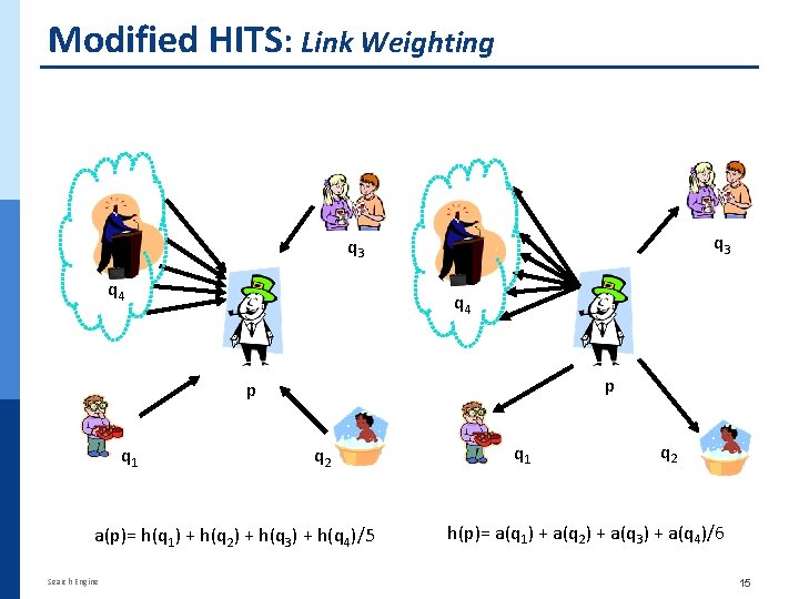 Modified HITS: Link Weighting q 3 q 4 p p q 1 q 2