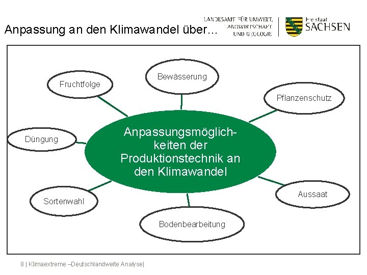 Anpassung an den Klimawandel über… Bewässerung Fruchtfolge Pflanzenschutz Düngung Anpassungsmöglichkeiten der Produktionstechnik an den