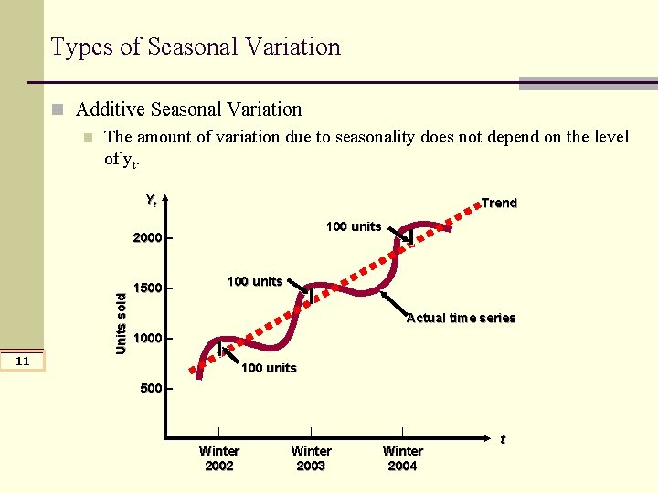 Types of Seasonal Variation n Additive Seasonal Variation n The amount of variation due Types of Seasonal Variation n Additive Seasonal Variation n The amount of variation due