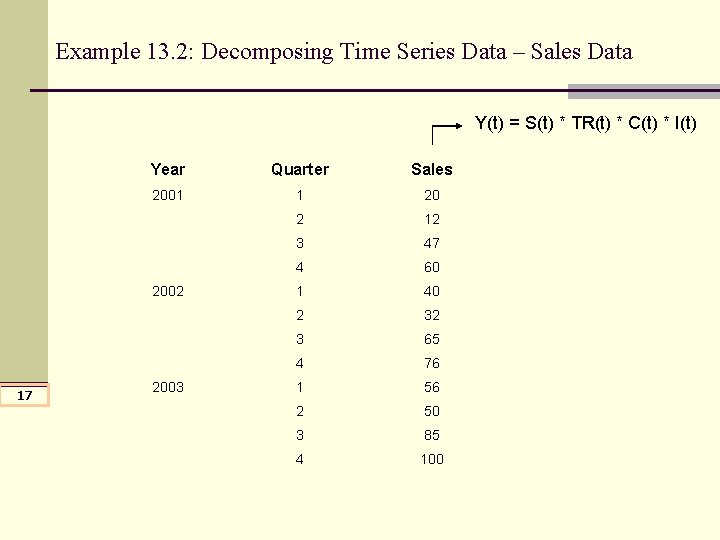 Example 13. 2: Decomposing Time Series Data – Sales Data Y(t) = S(t) * Example 13. 2: Decomposing Time Series Data – Sales Data Y(t) = S(t) *