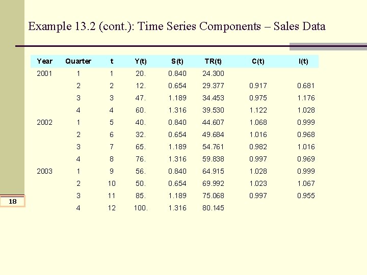 Example 13. 2 (cont. ): Time Series Components – Sales Data Year Quarter t Example 13. 2 (cont. ): Time Series Components – Sales Data Year Quarter t