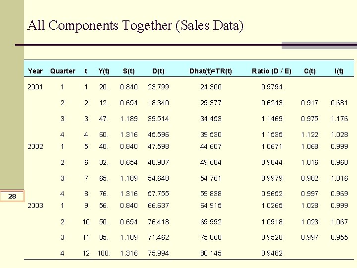 All Components Together (Sales Data) Year Quarter t Y(t) S(t) Dhat(t)=TR(t) Ratio (D / All Components Together (Sales Data) Year Quarter t Y(t) S(t) Dhat(t)=TR(t) Ratio (D /