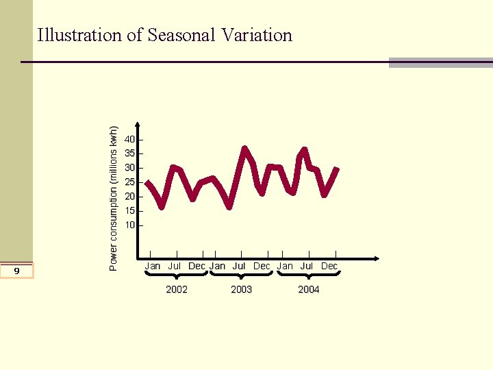 9 Power consumption (millions kwh) Illustration of Seasonal Variation 40 – 35 – 30 9 Power consumption (millions kwh) Illustration of Seasonal Variation 40 – 35 – 30