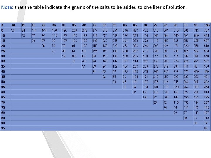 Note: that the table indicate the grams of the salts to be added to