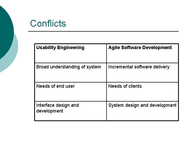 Conflicts Usability Engineering Agile Software Development Broad understanding of system Incremental software delivery Needs