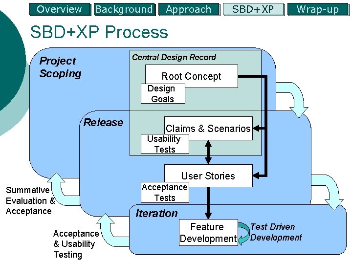 Overview Background Approach SBD+XP Wrap-up SBD+XP Process Central Design Record Project Scoping Root Concept