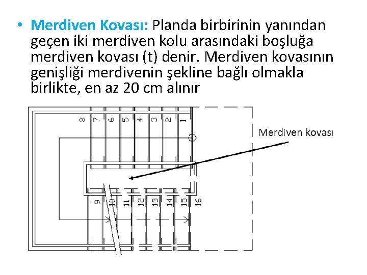  • Merdiven Kovası: Planda birbirinin yanından geçen iki merdiven kolu arasındaki boşluğa merdiven