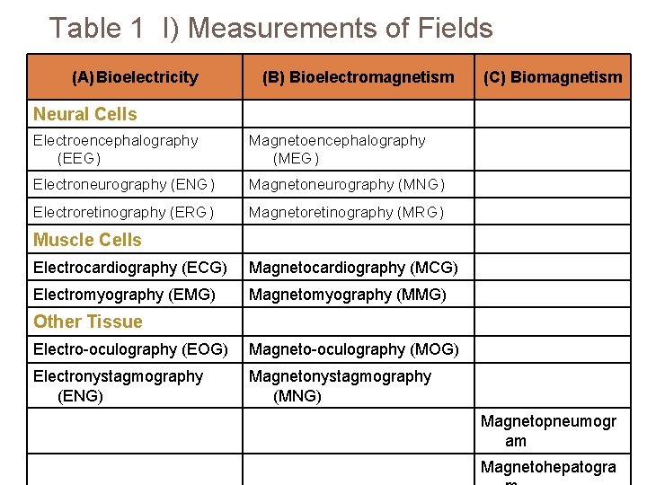 Table 1 I) Measurements of Fields (A) Bioelectricity (B) Bioelectromagnetism (C) Biomagnetism Neural Cells