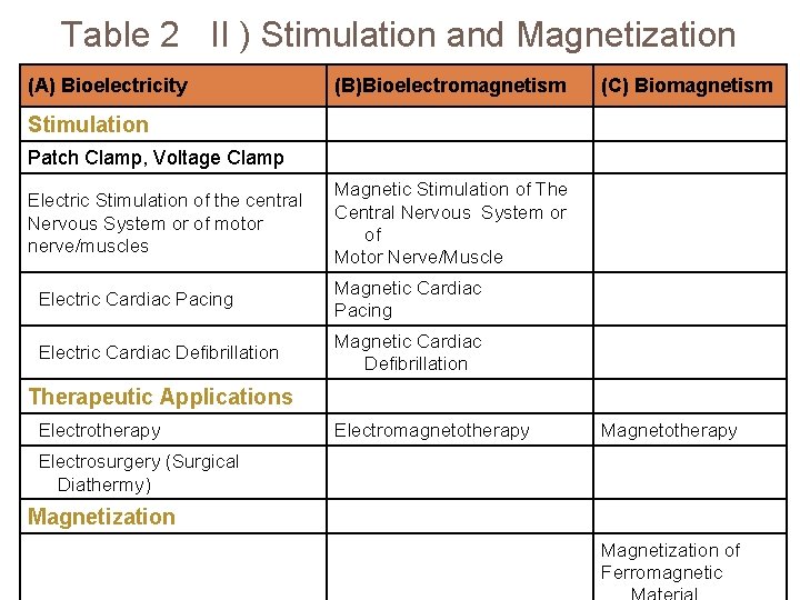 Table 2 II ) Stimulation and Magnetization (A) Bioelectricity (B)Bioelectromagnetism (C) Biomagnetism Stimulation Patch