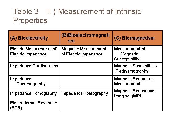 Table 3 III ) Measurement of Intrinsic Properties (A) Bioelectricity (B)Bioelectromagneti (C) Biomagnetism sm