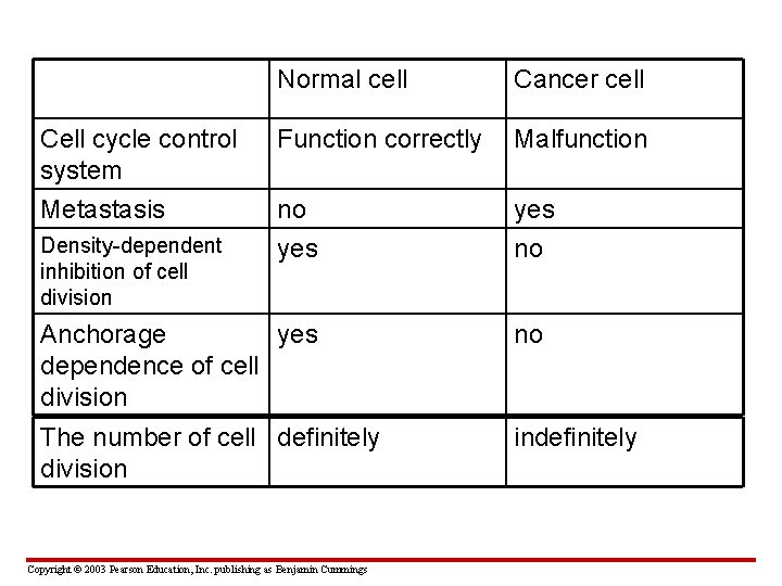 Normal cell Cancer cell Cell cycle control system Function correctly Malfunction Metastasis no yes
