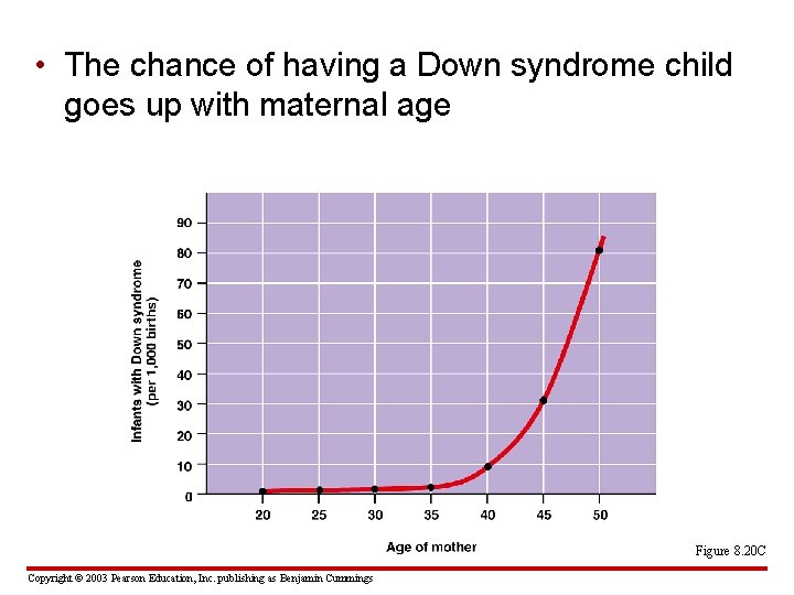  • The chance of having a Down syndrome child goes up with maternal