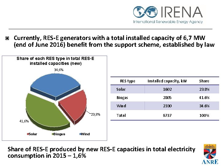 ◙ Currently, RES-E generators with a total installed capacity of 6, 7 MW (end