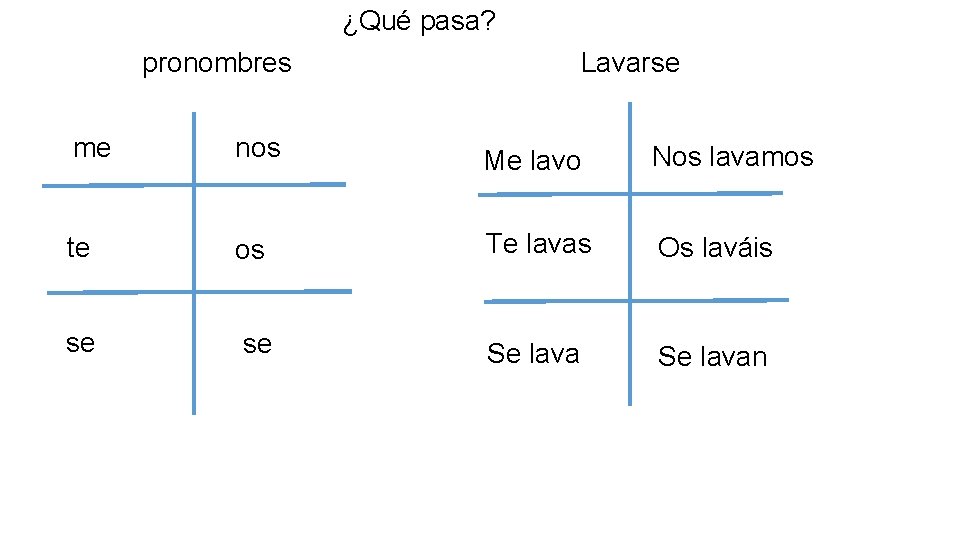 ¿Qué pasa? Lavarse pronombres me nos Me lavo Nos lavamos te os Te lavas